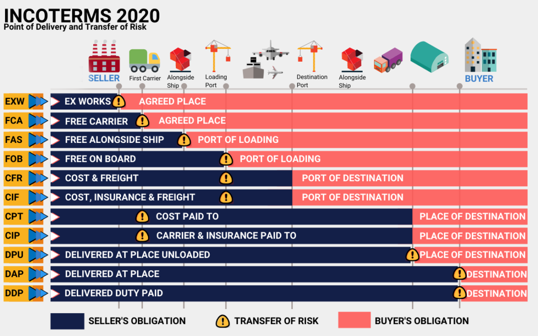 Incoterms-exw-fca-fas-fob-cfr-cif-cpt-cip-dpu-dap-ddp